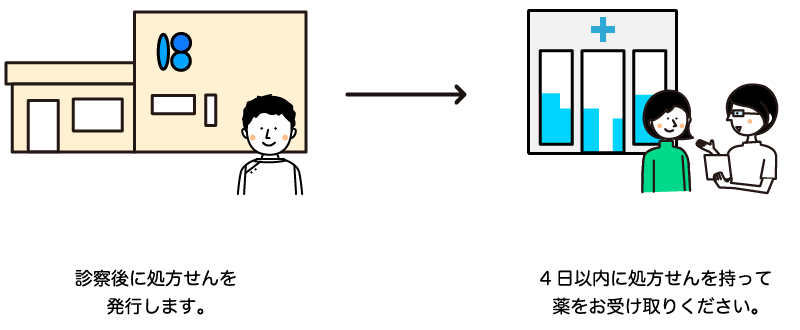 院外処方の流れ